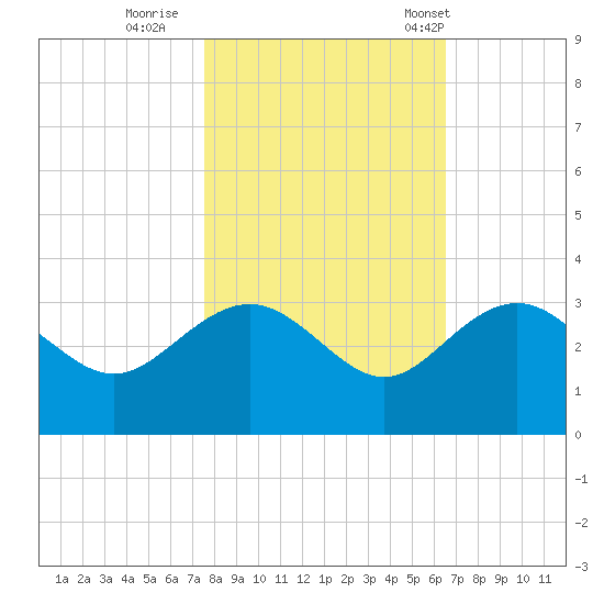 Richmond Plantation tide chart for Monday, October 28, 2024