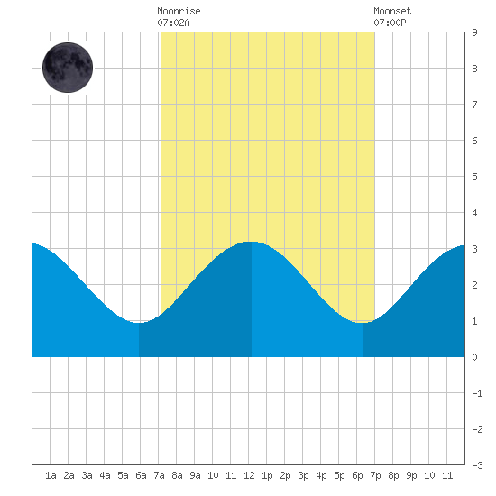 Richmond Plantation tide chart for Wednesday, October 2, 2024