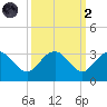 Richmond Plantation tide chart for Wednesday, October 2, 2024