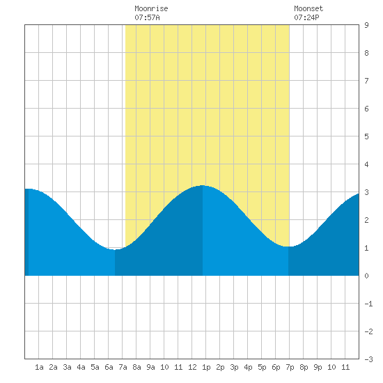 Richmond Plantation tide chart for Thursday, October 3, 2024