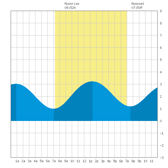 Richmond Plantation tide chart for Friday, October 4, 2024
