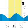 Richmond Plantation tide chart for Saturday, October 5, 2024