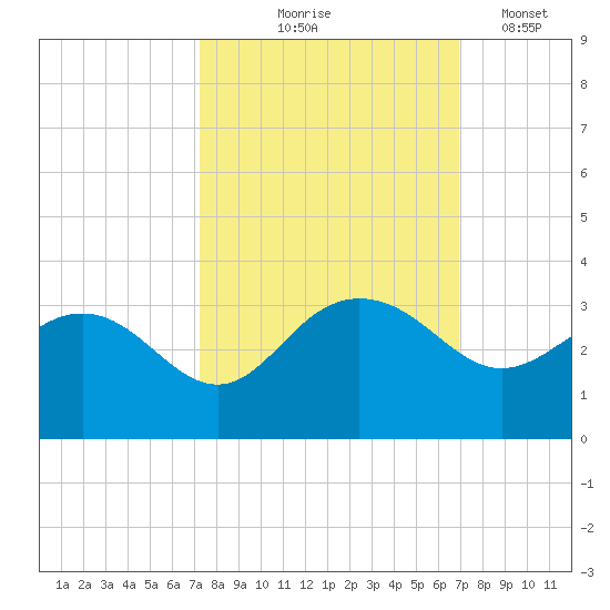 Richmond Plantation tide chart for Sunday, October 6, 2024