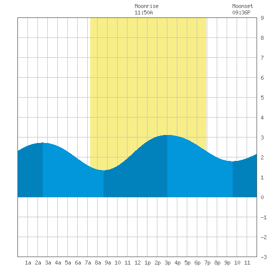Richmond Plantation tide chart for Monday, October 7, 2024