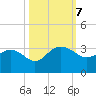 Richmond Plantation tide chart for Monday, October 7, 2024