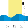 Richmond Plantation tide chart for Tuesday, October 8, 2024