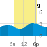Richmond Plantation tide chart for Wednesday, October 9, 2024