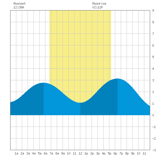 Richmond Plantation tide chart for Sunday, November 10, 2024