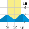 Richmond Plantation tide chart for Sunday, November 10, 2024