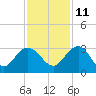 Richmond Plantation tide chart for Monday, November 11, 2024