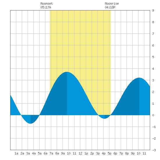 Richmond Plantation tide chart for Thursday, November 14, 2024