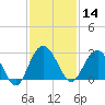 Richmond Plantation tide chart for Thursday, November 14, 2024
