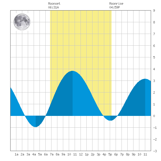 Richmond Plantation tide chart for Friday, November 15, 2024