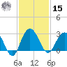 Richmond Plantation tide chart for Friday, November 15, 2024