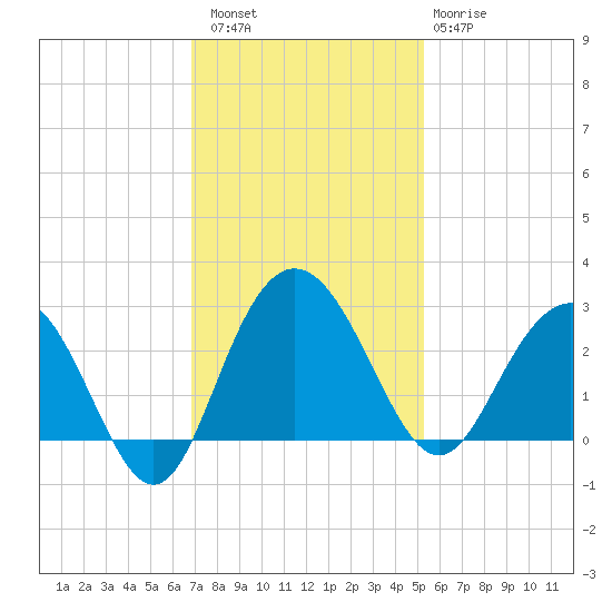 Richmond Plantation tide chart for Saturday, November 16, 2024