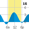 Richmond Plantation tide chart for Saturday, November 16, 2024