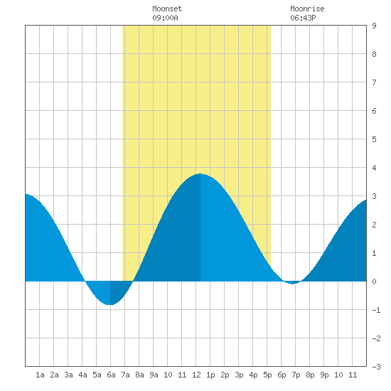 Richmond Plantation tide chart for Sunday, November 17, 2024