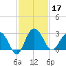 Richmond Plantation tide chart for Sunday, November 17, 2024
