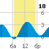 Richmond Plantation tide chart for Monday, November 18, 2024