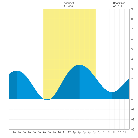 Richmond Plantation tide chart for Tuesday, November 19, 2024