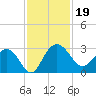 Richmond Plantation tide chart for Tuesday, November 19, 2024