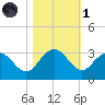 Richmond Plantation tide chart for Friday, November 1, 2024