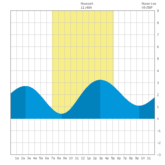 Richmond Plantation tide chart for Wednesday, November 20, 2024