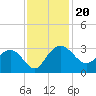 Richmond Plantation tide chart for Wednesday, November 20, 2024
