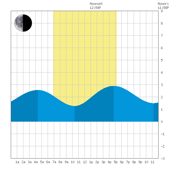 Richmond Plantation tide chart for Friday, November 22, 2024
