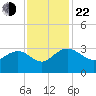 Richmond Plantation tide chart for Friday, November 22, 2024