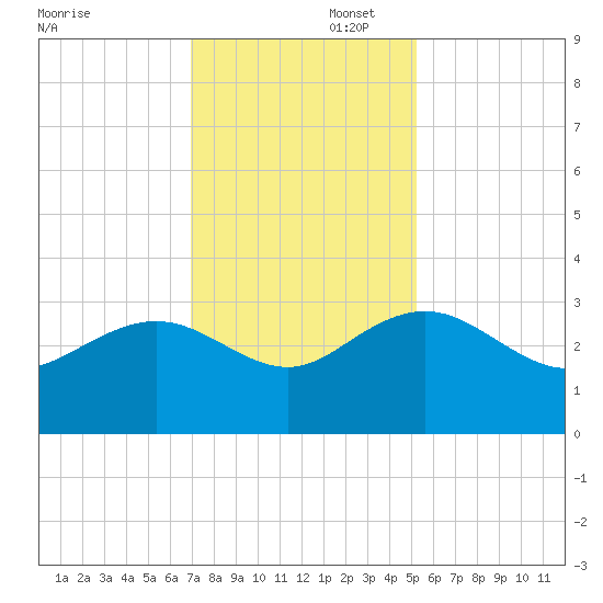 Richmond Plantation tide chart for Saturday, November 23, 2024