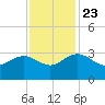 Richmond Plantation tide chart for Saturday, November 23, 2024