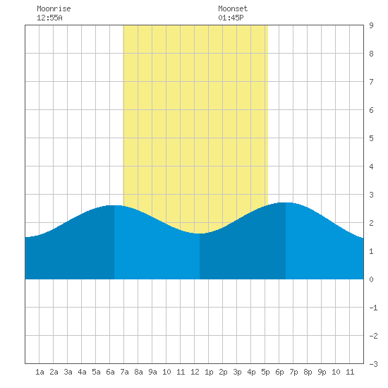 Richmond Plantation tide chart for Sunday, November 24, 2024
