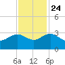 Richmond Plantation tide chart for Sunday, November 24, 2024