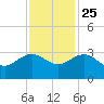 Richmond Plantation tide chart for Monday, November 25, 2024