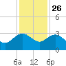 Richmond Plantation tide chart for Tuesday, November 26, 2024