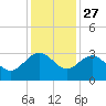 Richmond Plantation tide chart for Wednesday, November 27, 2024