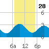 Richmond Plantation tide chart for Thursday, November 28, 2024