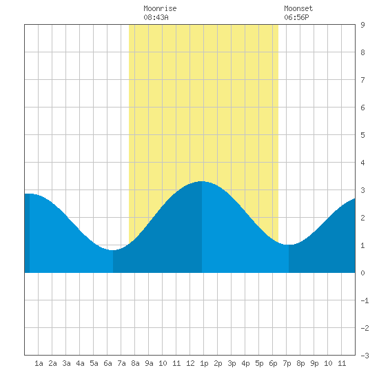 Richmond Plantation tide chart for Saturday, November 2, 2024