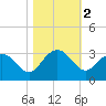 Richmond Plantation tide chart for Saturday, November 2, 2024