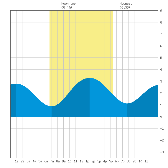 Richmond Plantation tide chart for Sunday, November 3, 2024