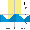 Richmond Plantation tide chart for Sunday, November 3, 2024