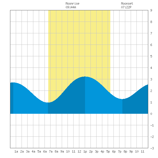 Richmond Plantation tide chart for Monday, November 4, 2024