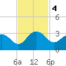 Richmond Plantation tide chart for Monday, November 4, 2024