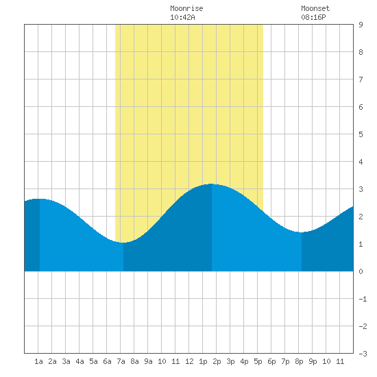 Richmond Plantation tide chart for Tuesday, November 5, 2024