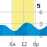 Richmond Plantation tide chart for Tuesday, November 5, 2024