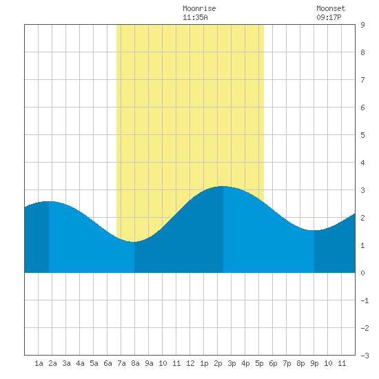 Richmond Plantation tide chart for Wednesday, November 6, 2024