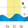 Richmond Plantation tide chart for Wednesday, November 6, 2024