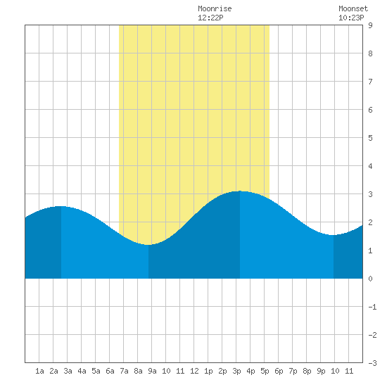 Richmond Plantation tide chart for Thursday, November 7, 2024