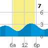 Richmond Plantation tide chart for Thursday, November 7, 2024